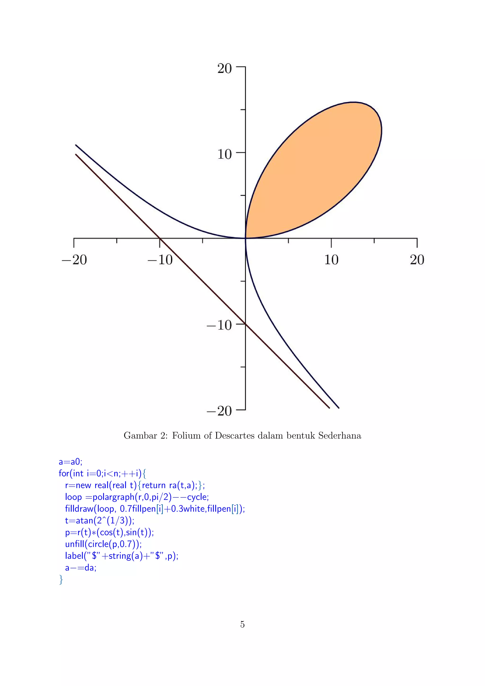 Gambar 2: Folium of Descartes dalam bentuk Sederhana
a=a0;
for(int i=0;i<n;++i){
r=new real(real t){return ra(t,a);};
loop =polargraph(r,0,pi/2)−−cycle;
ﬁlldraw(loop, 0.7ﬁllpen[i]+0.3white,ﬁllpen[i]);
t=atan(2ˆ(1/3));
p=r(t)∗(cos(t),sin(t));
unﬁll(circle(p,0.7));
label(”$”+string(a)+”$”,p);
a−=da;
}
5
 