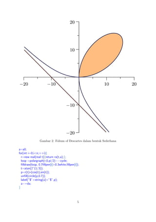 Gambar 2: Folium of Descartes dalam bentuk Sederhana
a=a0;
for(int i=0;i<n;++i){
r=new real(real t){return ra(t,a);};
loop =polargraph(r,0,pi/2)−−cycle;
ﬁlldraw(loop, 0.7ﬁllpen[i]+0.3white,ﬁllpen[i]);
t=atan(2ˆ(1/3));
p=r(t)∗(cos(t),sin(t));
unﬁll(circle(p,0.7));
label(”$”+string(a)+”$”,p);
a−=da;
}
5
 
