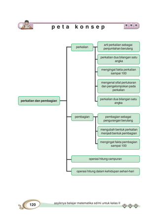 asyiknya belajar matematika sd/mi untuk kelas II
120
p e t a k o n s e p
perkalian
pembagian
arti perkalian sebagai
penjumlahan berulang
mengenal sifat pertukaran
dan pengelompokan pada
perkalian
mengingat fakta perkalian
sampai 100
perkalian dua bilangan satu
angka
perkalian dua bilangan satu
angka
operasi hitung dalam kehidupan sehari-hari
operasi hitung campuran
pembagian sebagai
pengurangan berulang
mengingat fakta pembagian
sampai 100
mengubah bentuk perkalian
menjadi bentuk pembagian
perkalian dan pembagian
 