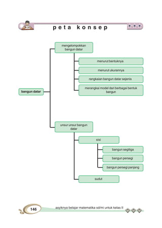 asyiknya belajar matematika sd/mi untuk kelas II
146
bangun datar
mengelompokkan
bangun datar
unsur unsur bangun
datar
sudut
bangun segitiga
bangun persegi
bangun persegi panjang
menurut bentuknya
menurut ukurannya
rangkaian bangun datar sejenis
merangkai model dari berbagai bentuk
bangun
sisi
p e t a k o n s e p
 