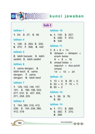 kunci jawaban
182
latihan 1
1. 24; 3. 37; 5. 90
latihan 4
1. 128; 3. 263; 5. 335;
6. 374; 7. 308; 9. 442
latihan 5
2. lebih banyak; 3. lebih
sedikit; 5. lebih sedikit
latihan 6
1. sama dengan; 3.
lebih kecil; 5. sama
dengan; 7. sama
dengan; 9. lebih kecil
latihan 7
1. 128, 133, 146, 157,
191; 3. 189, 198, 243,
277, 312; 5. 427, 405,
371, 259, 225
latihan 8
1. 164, 380, 518, 412,
236; 2. 164, 236, 380,
412, 518
latihan 10
a. 1. 142; 3. 257;
5. 208; 7. 372;
9. 430
latihan 11
1. 8 + 6 = 14;
3. delapan + delapan =
enam belas
8 + 8 = 16
5. empat belas +
sepuluh = dua puluh
empat
14 + 10 = 24
latihan 12
1. 10 + 3; 3. 30 + 4;
5. 50 + 0; 7. 70 + 7;
9. 90 + 2
latihan 13
a. 1. 36; 3. 78;
5. 89
latihan 14
a. 1. 171; 3. 289;
5. 392; 7. 375;
9. 299
bab 1
k u n c i j a w a b a n
 