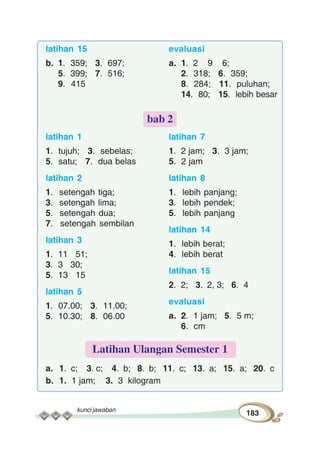 kunci jawaban
183
latihan 15
b. 1. 359; 3. 697;
5. 399; 7. 516;
9. 415
evaluasi
a. 1. 2 9 6;
2. 318; 6. 359;
8. 284; 11. puluhan;
14. 80; 15. lebih besar
latihan 1
1. tujuh; 3. sebelas;
5. satu; 7. dua belas
latihan 2
1. setengah tiga;
3. setengah lima;
5. setengah dua;
7. setengah sembilan
latihan 3
1. 11 51;
3. 3 30;
5. 13 15
latihan 5
1. 07.00; 3. 11.00;
5. 10.30; 8. 06.00
latihan 7
1. 2 jam; 3. 3 jam;
5. 2 jam
latihan 8
1. lebih panjang;
3. lebih pendek;
5. lebih panjang
latihan 14
1. lebih berat;
4. lebih berat
latihan 15
2. 2; 3. 2, 3; 6. 4
evaluasi
a. 2. 1 jam; 5. 5 m;
6. cm
bab 2
a. 1. c; 3. c; 4. b; 8. b; 11. c; 13. a; 15. a; 20. c
b. 1. 1 jam; 3. 3 kilogram
Latihan Ulangan Semester 1
 