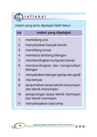 asyiknya belajar matematika sd/mi untuk kelas II
70
r e f l e k s i
materi yang perlu dipelajari lebih tekun
no materi yang dipelajari
1 membilang urut
2 menyebutkan banyak benda
3 membilang loncat
4 membaca lambang bilangan
5 membandingkan kumpulan benda
6 membandingkan dan mengurutkan
bilangan
7 menyebutkanbilangangenapdanganjil
8 nilai tempat
9 penjumlahan tanpa teknik menyimpan
dan teknik menyimpan
10 pengurangan tanpa teknik meminjam
dan teknik meminjam
11 menyelesaikan soal cerita
 