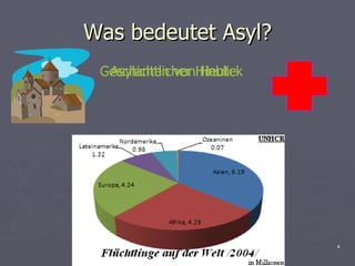 Was bedeutet Asyl? Geschichtlicher Hinblick Asylanten von Heute 