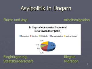 Asylpolitik in Ungarn Flucht und Asyl Arbeitsmigration Eingbürgerung, Staatsbürgerschaft Illegale Migration 