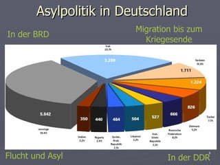 Asylpolitik in Deutschland Migration bis zum Kriegesende In der BRD In der DDR Flucht und Asyl 