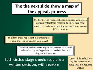 The the next slide show a map of
the appeals process
The light areas represent circumstances where you
are protected from removal because you have
leave to remain, or a pending application or appeal
(if in-country)
The dark areas represent circumstances
where there is no barrier to removal
The thick white arrows represent actions that need
to be taken by an ‘appellant’ to initiate the next
stage or alternative
Each circled stage should result in a
written decision, with reasons
(Unless it is a decision
by the Secretary of
State to grant Refugee
Status)
 