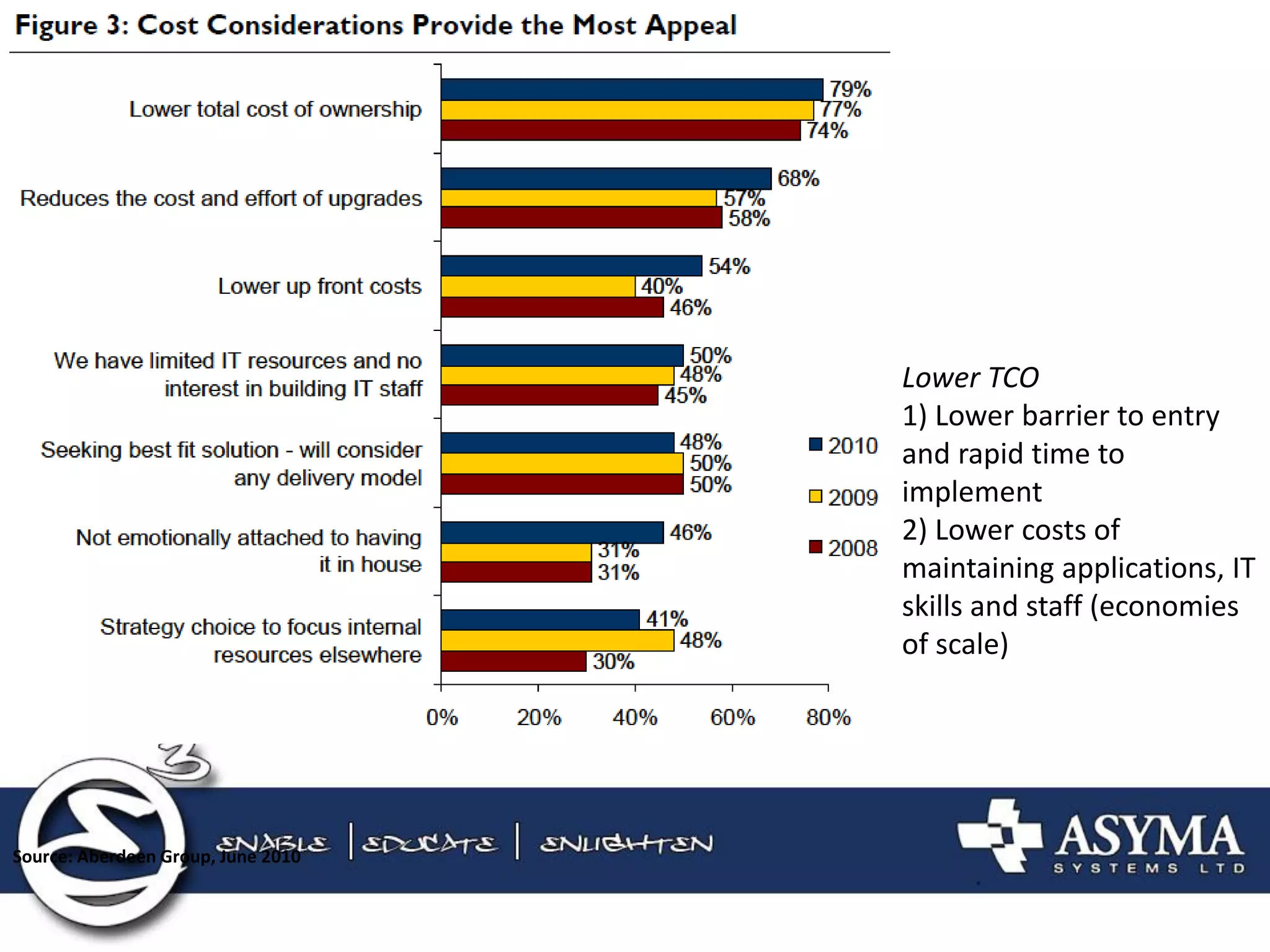 Lower TCO 1) Lower barrier to entry and rapid time to implement 2) Lower costs of maintaining applications, IT skills and staff (economies of scale) 
Source: Aberdeen Group, June 2010  