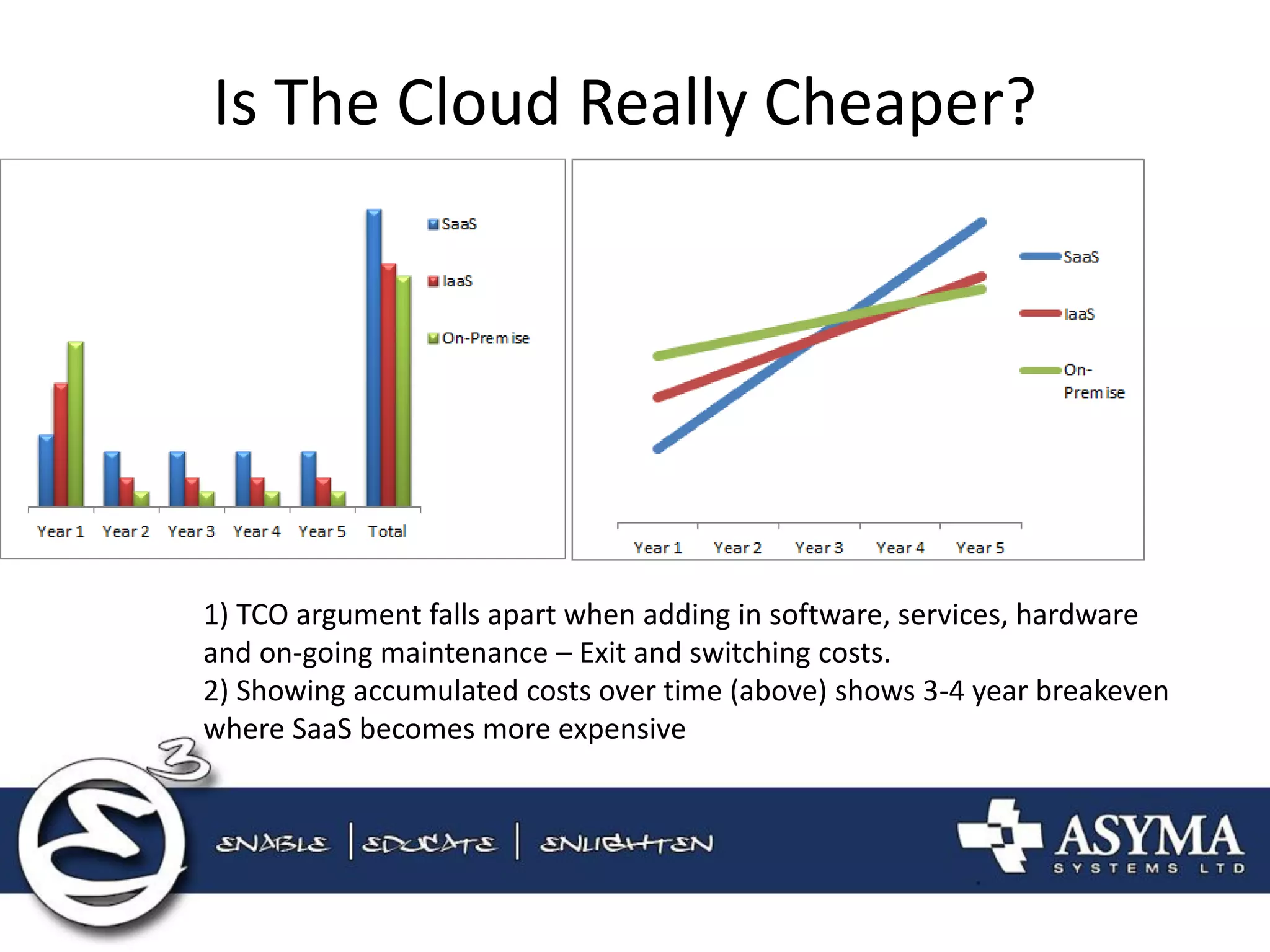 Is The Cloud Really Cheaper? 
1) TCO argument falls apart when adding in software, services, hardware and on-going maintenance – Exit and switching costs. 2) Showing accumulated costs over time (above) shows 3-4 year breakeven where SaaS becomes more expensive  