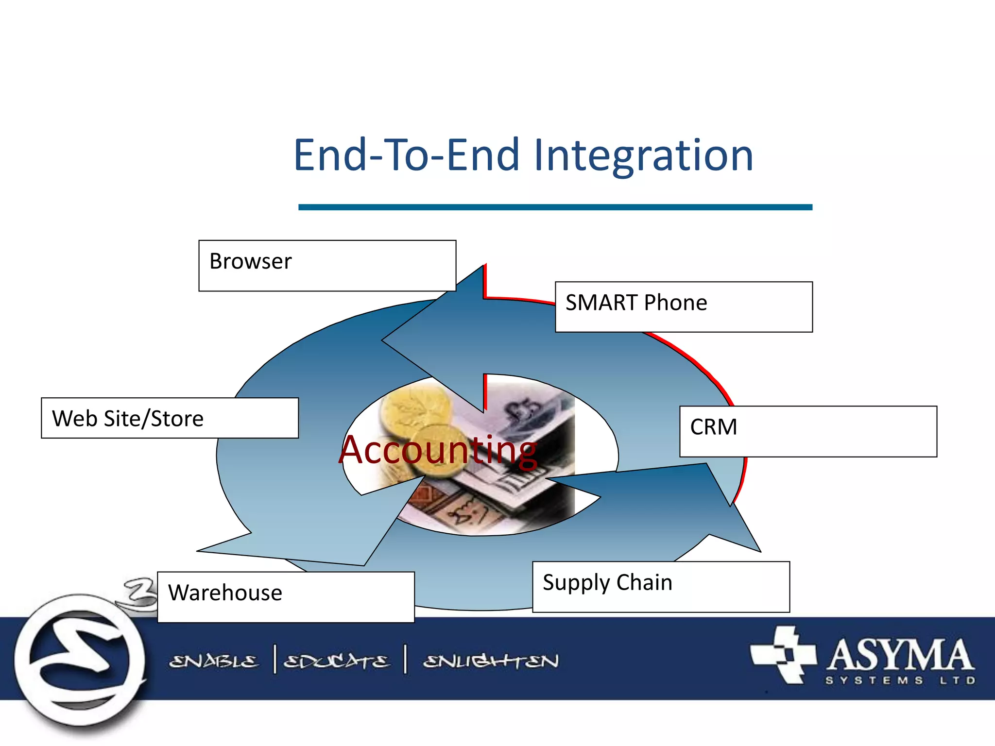 Web Site/Store 
Accounting 
Warehouse 
End-To-End Integration 
SMART Phone 
CRM 
Browser 
Supply Chain  