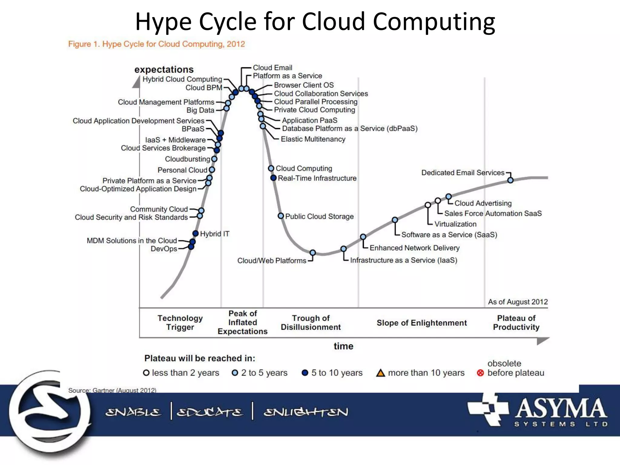 Hype Cycle for Cloud Computing  