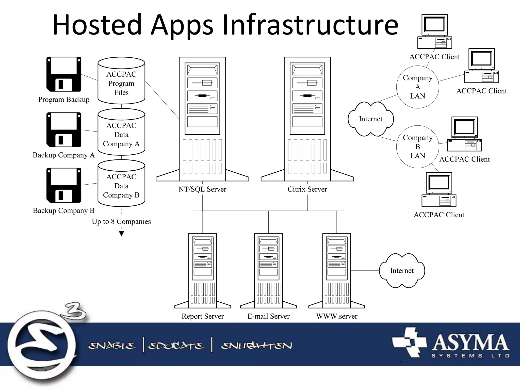 Hosted Apps Infrastructure 
CompanyBLANCompanyALANACCPACProgramFilesACCPACDataCompany AACCPACDataCompany BBackup Company ABackup Company BNT/SQL ServerUp to 8 CompaniesCitrix ServerInternetACCPAC ClientACCPAC ClientACCPAC ClientACCPAC ClientProgram BackupReport ServerE-mail ServerWWW.serverInternet  