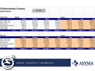 F9 Demonstration CompanySales ForecastCurrent YearActualsBudgetsJanuaryFebruaryMarchAprilMayJuneJulySales - Product Line B298,478.32 301,189.03 303,924.35 306,684.49 278,522.75 281,052.23 280,453.52 Sales - Product Line C222,102.47 224,119.57 226,154.94 228,208.85 207,253.23 209,135.47 208,689.92 Sales Discounts(95,328.70) (96,194.46) (97,068.05) (97,949.62) (88,955.25) (89,763.09) (89,571.87) Sales Returns and Allowances(9,952.51) (10,042.90) (10,134.11) (10,226.13) (9,287.12) (9,371.46) (9,351.49) Finance Charges2,250.64 2,271.13 2,291.73 2,312.57 2,100.16 2,119.25 2,114.75 Freight Charges19,947.60 20,128.71 20,311.55 20,495.98 18,613.92 18,782.96 18,742.96 Total437,497.82$ 441,471.08$ 445,480.41$ 449,526.14$ 408,247.69$ 411,955.36$ 411,077.79$ Next YearBudgetsJanuaryFebruaryMarchAprilMayJuneJulySales - Product Line B282,751.17 285,295.94 287,863.60 289,590.78 291,328.33 292,784.97 295,127.25 Sales - Product Line C210,399.68 212,293.25 214,203.92 215,489.14 216,782.05 217,865.98 219,608.88 Sales Discounts(90,305.72) (107,198.21) (108,162.98) (108,811.94) (109,464.81) (110,012.13) (110,892.24) Sales Returns and Allowances(11,091.89) (9,513.00) (11,292.45) (11,360.17) (11,428.34) (11,485.49) (11,577.36) Finance Charges2,508.31 2,530.88 2,553.67 2,569.00 2,584.38 2,597.34 2,618.07 Freight Charges22,231.21 22,431.29 22,633.13 22,768.97 22,905.56 23,020.11 23,204.25 Total416,492.76$ 405,840.15$ 407,798.89$ 410,245.79$ 412,707.17$ 414,770.79$ 418,088.85$ View Graph  