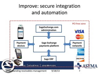 Improve: secure integration and automation 
9/18/13 
Understanding receivables management 
7 
Sage Exchange 
payments platform 
SageExchange.com administration 
Sage ERP 
Payment devices 
Payment networks 
PCI free zone  