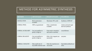 METHOD FOR ASYMMETRIC SYNTHESIS
METHOD ADVANTAGES DISADVANTAGES EXAMPLES
RESOLUTION Both enantiomers
available
Maximum 50% yield Synthesis of BINAP
CHIRAL POOL 100% ee guaranteed Only 1 enantiomer
available
Amino acid and sugar
derived syntheses
CHIRAL AUXILIARY Can recrystallize to
purify to high ee
Extra step to introduce
and remove auxiliary
oxazolidiones
CHIRAL REAGENT Can recrystallize to
purify to high ee
Only a few reagents are
successful
enzymes
CHIRAL CATALYST Only small amt of
recyclable material used
Only few reactions are
successful
Epoxidation,dihydroxyl
ation
 