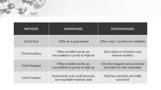 METHODS ADVANTAGES DISADVANTAGES
Chiral Pool 100% ee is guaranteed Often only 1 enantiomer available
Chiral Auxiliary
Often excellent ee & can
recrystallize to purify to high ee
Extra steps to introduce and
remove auxiliary
Chiral Reagent
Often excellent ee & can
recrystallize to purify to high ee
Only few reagents are successful
and often for few substrates
Chiral Catalyst
Economical, only small amounts
are recyclable material used
Only few reactions are really
successful
 