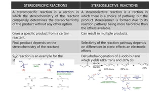 STEREOSPECIFIC REACTIONS STEREOSELECTIVE REACTIONS
A stereospecific reaction is a rection in
which the stereochemistry of the reactant
completely determines the stereochemistry
of the product without any other option.
A stereoselective reaction is a rection in
which there is a choice of pathway, but the
product stereoisomer is formed due to its
reaction pathway being more favorable than
the others available.
Gives a specific product from a certain
reactant.
Can result in multiple products.
Final product depends on the
stereochemistry of the reactant
Selectivity of the reaction pathway depends
on differences in steric effects an electronic
effects
SN2 reaction is an example for the
stereospecific reaction.
Dehydrohalogenation of 2-iodo butane
which yields 60% trans and 20% cis
 