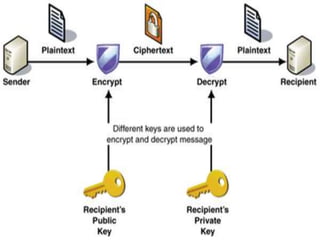 Advantages
 Convenience
 Provides for message authentication:
 Detection of tampering:
 Provide for non-repudiation:
 