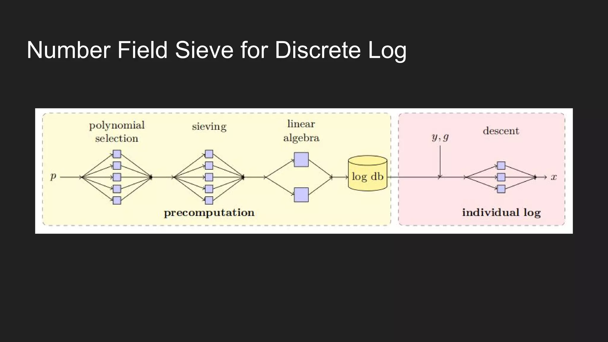 Number Field Sieve for Discrete Log
 