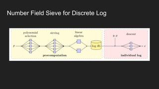 Number Field Sieve for Discrete Log
 