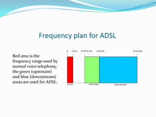 Frequency plan for ADSLRed area is the frequency range used by normal voice telephony, the green (upstream) and blue (downstream) areas are used for ADSL.