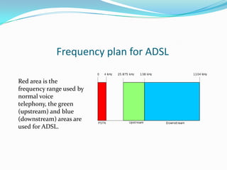 Frequency plan for ADSLRed area is the frequency range used by normal voice telephony, the green (upstream) and blue (downstream) areas are used for ADSL.