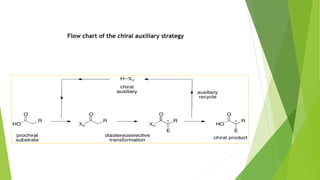 Flow chart of the chiral auxiliary strategy
 