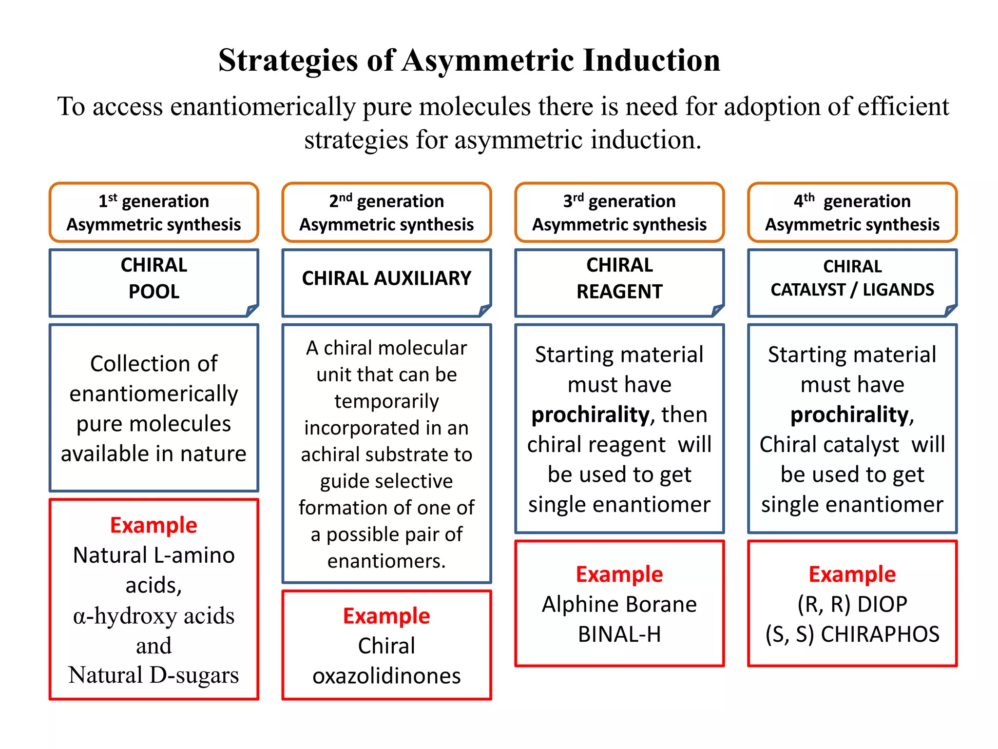 Strategies of Asymmetric Induction
CHIRAL
POOL
CHIRAL AUXILIARY
CHIRAL
REAGENT
CHIRAL
CATALYST / LIGANDS
To access enantiomerically pure molecules there is need for adoption of efficient
strategies for asymmetric induction.
Collection of
enantiomerically
pure molecules
available in nature
A chiral molecular
unit that can be
temporarily
incorporated in an
achiral substrate to
guide selective
formation of one of
a possible pair of
enantiomers.
Starting material
must have
prochirality, then
chiral reagent will
be used to get
single enantiomer
Starting material
must have
prochirality,
Chiral catalyst will
be used to get
single enantiomer
Example
Natural L-amino
acids,
α-hydroxy acids
and
Natural D-sugars
Example
Chiral
oxazolidinones
Example
Alphine Borane
BINAL-H
Example
(R, R) DIOP
(S, S) CHIRAPHOS
1st generation
Asymmetric synthesis
2nd generation
Asymmetric synthesis
3rd generation
Asymmetric synthesis
4th generation
Asymmetric synthesis
 
