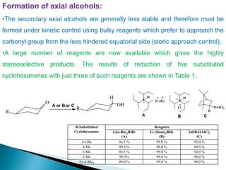 Formation of axial alcohols:
•The secondary axial alcohols are generally less stable and therefore must be
formed under kinetic control using bulky reagents which prefer to approach the
carbonyl group from the less hindered equatorial side (steric approach control).
•A large number of reagents are now available which gives the highly
stereoselective products. The results of reduction of five substituted
cyclohexanones with just three of such reagents are shown in Table 1.
R-Substituted
Cyclohexanone
Reagents
Li(s-Bu)3BHb
(A)
Li (Siam)3BHc
(B)
IsOB-OAlCl2
(C)
4-t-Bu 96.5 % 99.0 % 92.0 %
4-Me 90.0 % 98.0 % 90.0 %
3-Me 94.5 % 99.0 % 92.0 %
2-Me 99.3% 99.0 % 98.0 %
3,3,5-Me3 99.0 % 99.0 % 98.0 %
O
R
A or B or C
R
H
OH
 
