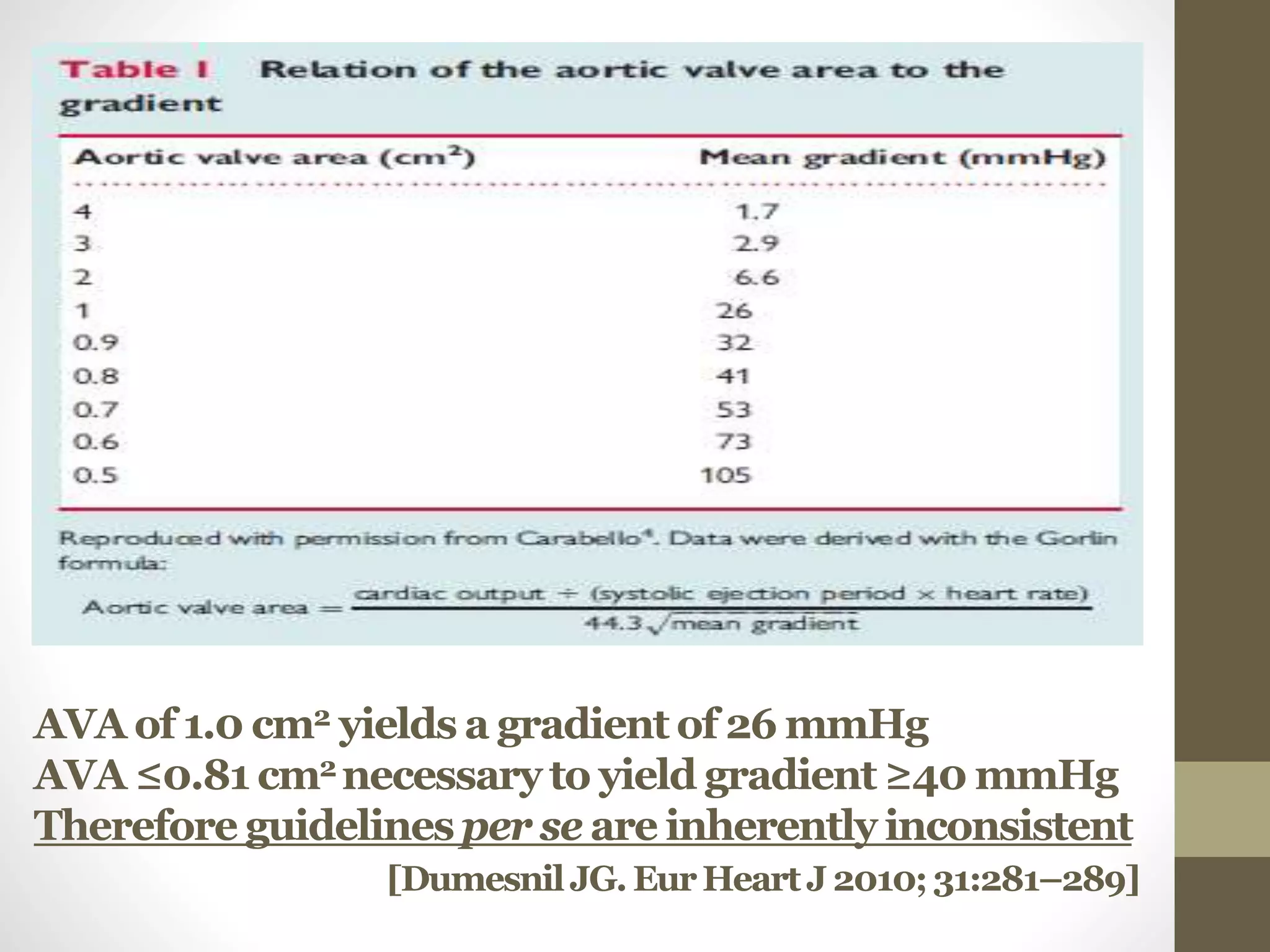 AVA of 1.0 cm2 yields a gradient of 26 mmHg
AVA ≤0.81 cm2 necessary to yield gradient ≥40 mmHg
Therefore guidelines per se are inherently inconsistent
[DumesnilJG. EurHeartJ 2010;31:281–289]
 