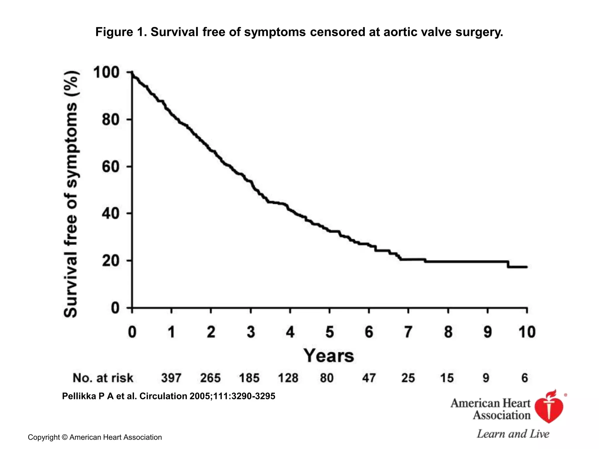 Figure 1. Survival free of symptoms censored at aortic valve surgery.
Pellikka P A et al. Circulation 2005;111:3290-3295
Copyright © American Heart Association
 