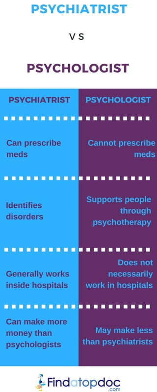 Psychologist vs Psychiatrist