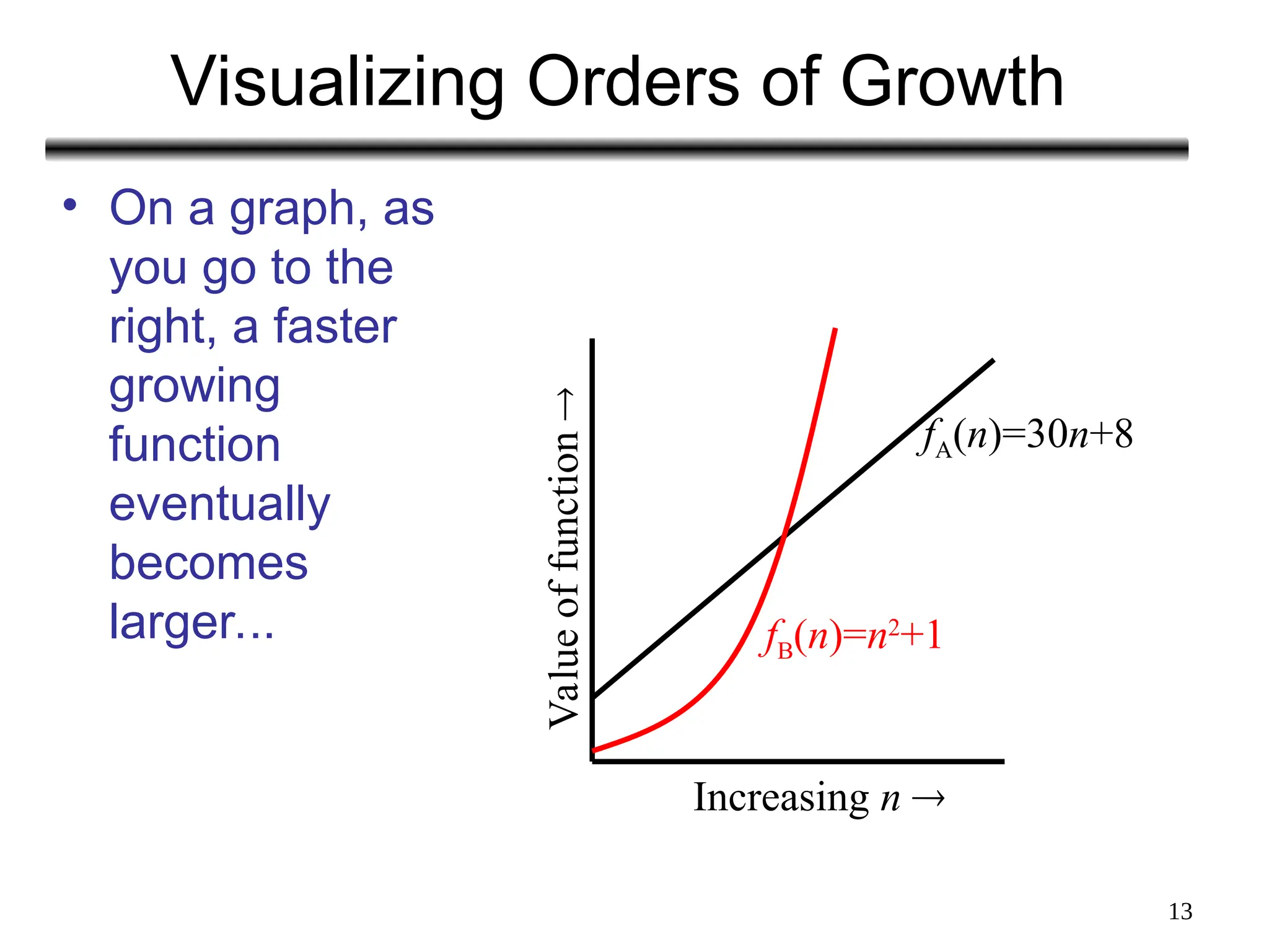 13
Visualizing Orders of Growth
• On a graph, as
you go to the
right, a faster
growing
function
eventually
becomes
larger...
fA(n)=30n+8
Increasing n 
fB(n)=n2
+1
Value
of
function

 