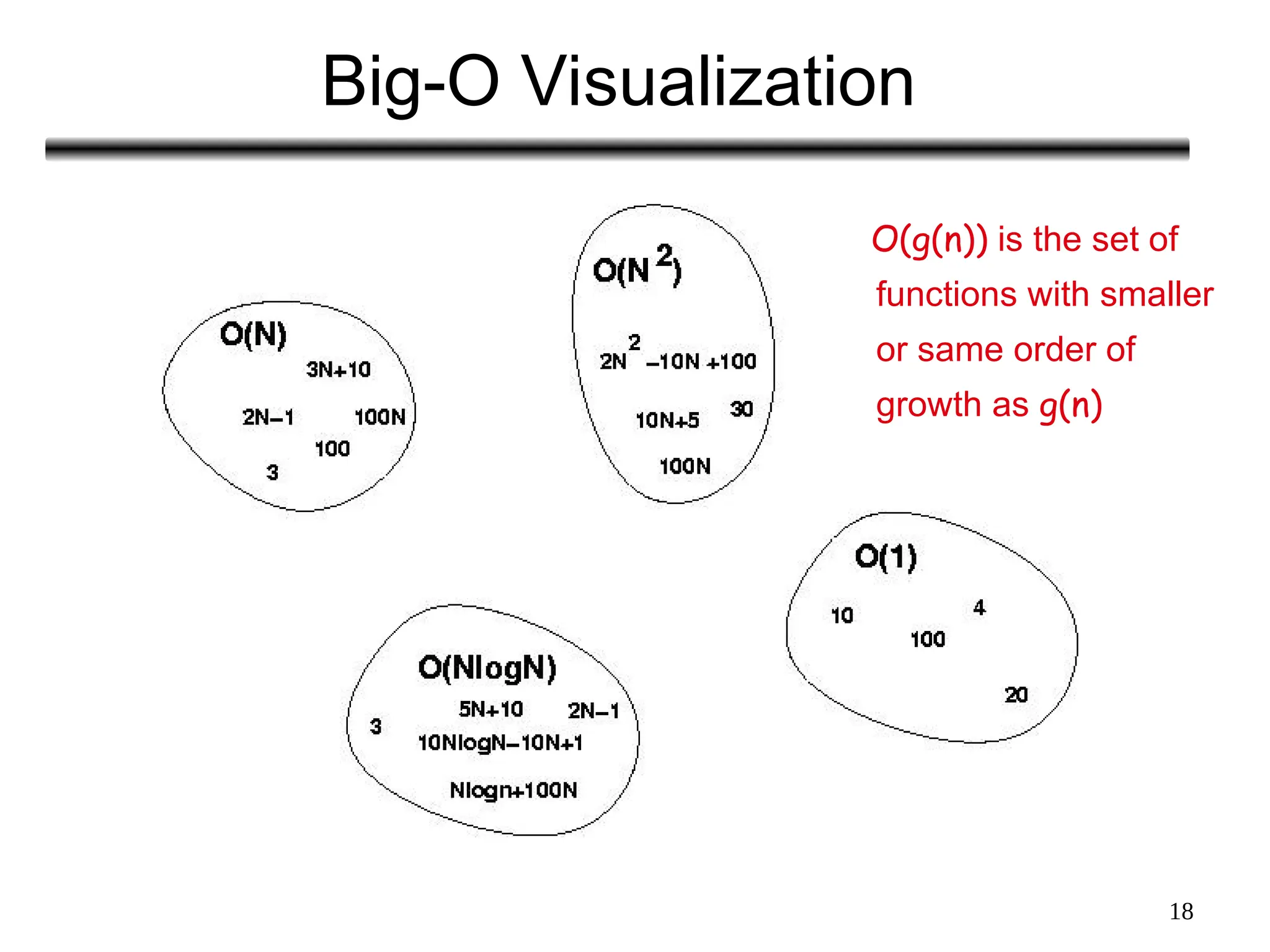 18
Big-O Visualization
O(g(n)) is the set of
functions with smaller
or same order of
growth as g(n)
 