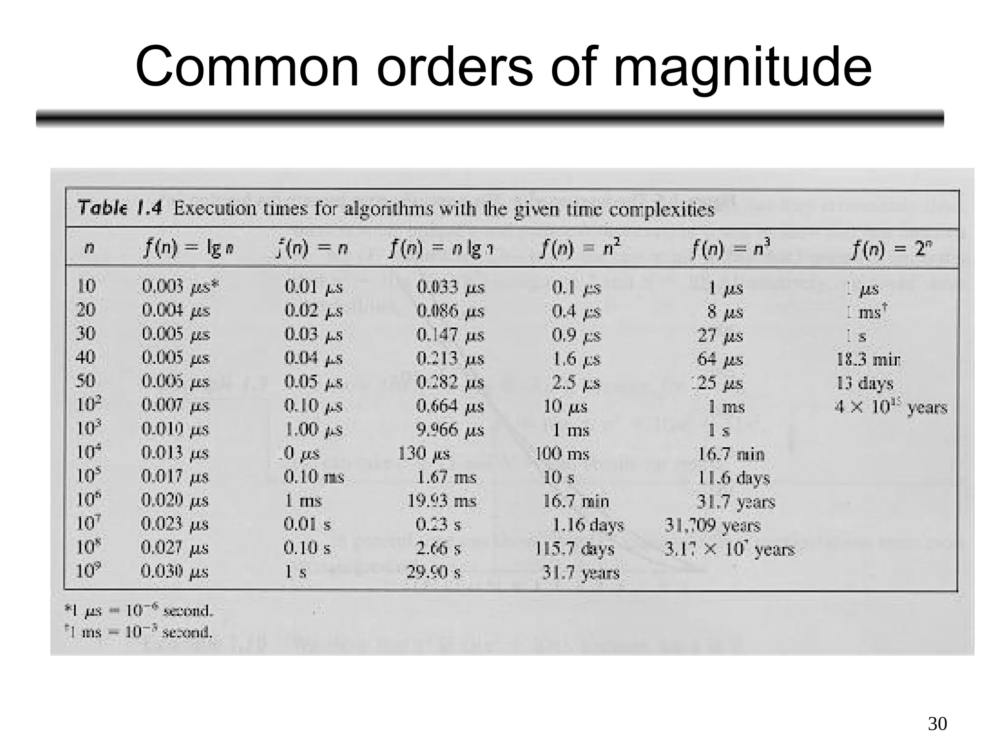 30
Common orders of magnitude
 