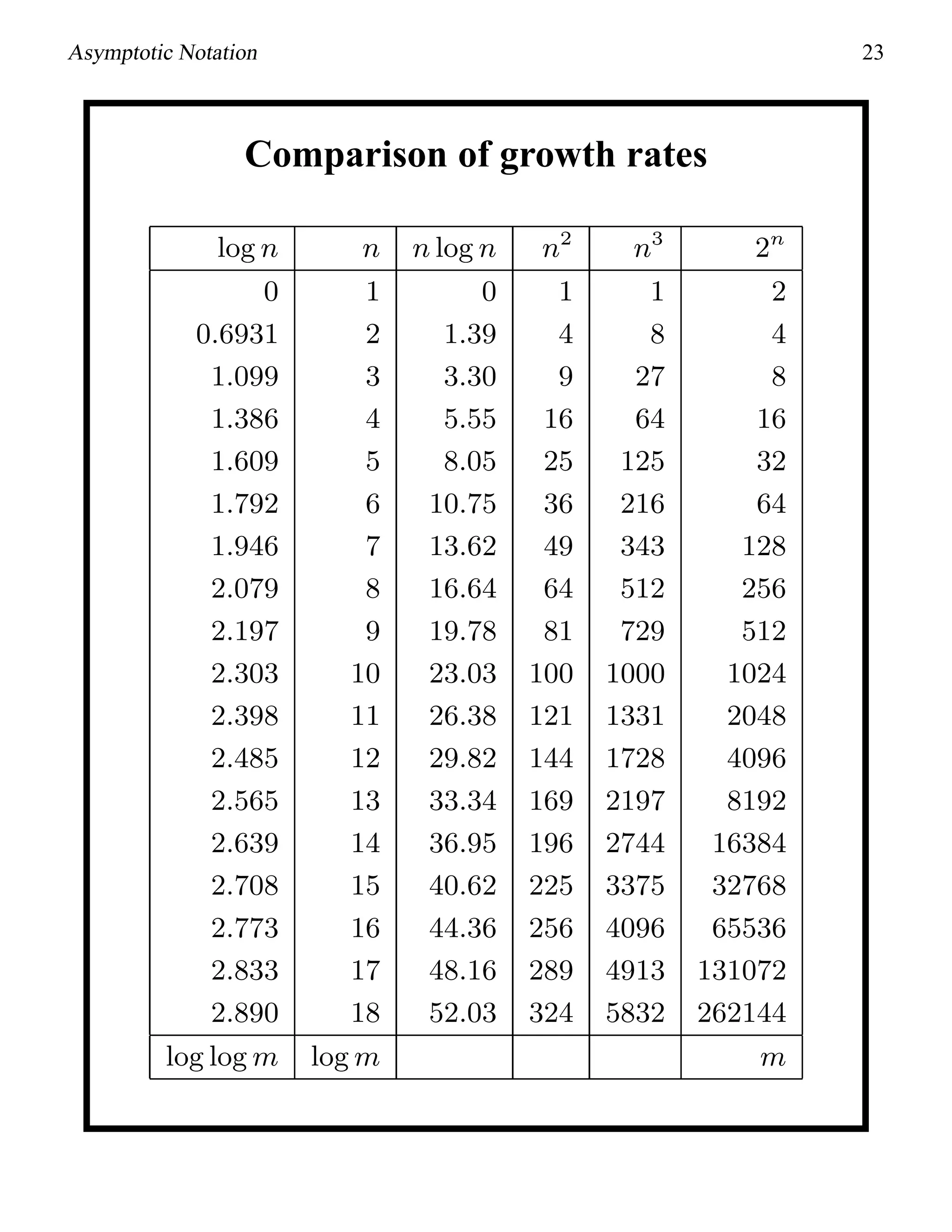 Asymptotic Notation 23
Comparison of growth rates
log n n n log n n2
n3
2n
0 1 0 1 1 2
0.6931 2 1.39 4 8 4
1.099 3 3.30 9 27 8
1.386 4 5.55 16 64 16
1.609 5 8.05 25 125 32
1.792 6 10.75 36 216 64
1.946 7 13.62 49 343 128
2.079 8 16.64 64 512 256
2.197 9 19.78 81 729 512
2.303 10 23.03 100 1000 1024
2.398 11 26.38 121 1331 2048
2.485 12 29.82 144 1728 4096
2.565 13 33.34 169 2197 8192
2.639 14 36.95 196 2744 16384
2.708 15 40.62 225 3375 32768
2.773 16 44.36 256 4096 65536
2.833 17 48.16 289 4913 131072
2.890 18 52.03 324 5832 262144
log log m log m m
 