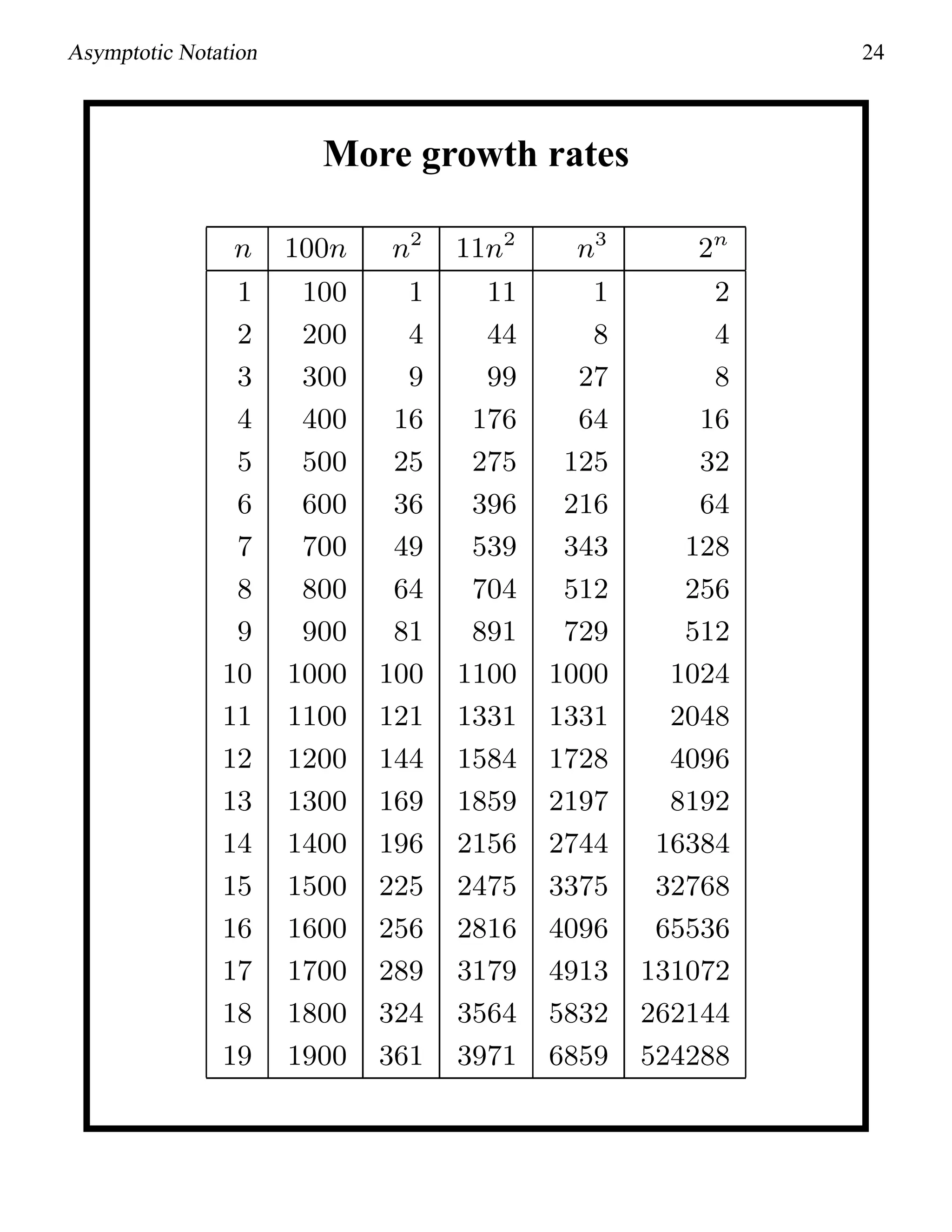 Asymptotic Notation 24
More growth rates
n 100n n2
11n2
n3
2n
1 100 1 11 1 2
2 200 4 44 8 4
3 300 9 99 27 8
4 400 16 176 64 16
5 500 25 275 125 32
6 600 36 396 216 64
7 700 49 539 343 128
8 800 64 704 512 256
9 900 81 891 729 512
10 1000 100 1100 1000 1024
11 1100 121 1331 1331 2048
12 1200 144 1584 1728 4096
13 1300 169 1859 2197 8192
14 1400 196 2156 2744 16384
15 1500 225 2475 3375 32768
16 1600 256 2816 4096 65536
17 1700 289 3179 4913 131072
18 1800 324 3564 5832 262144
19 1900 361 3971 6859 524288
 
