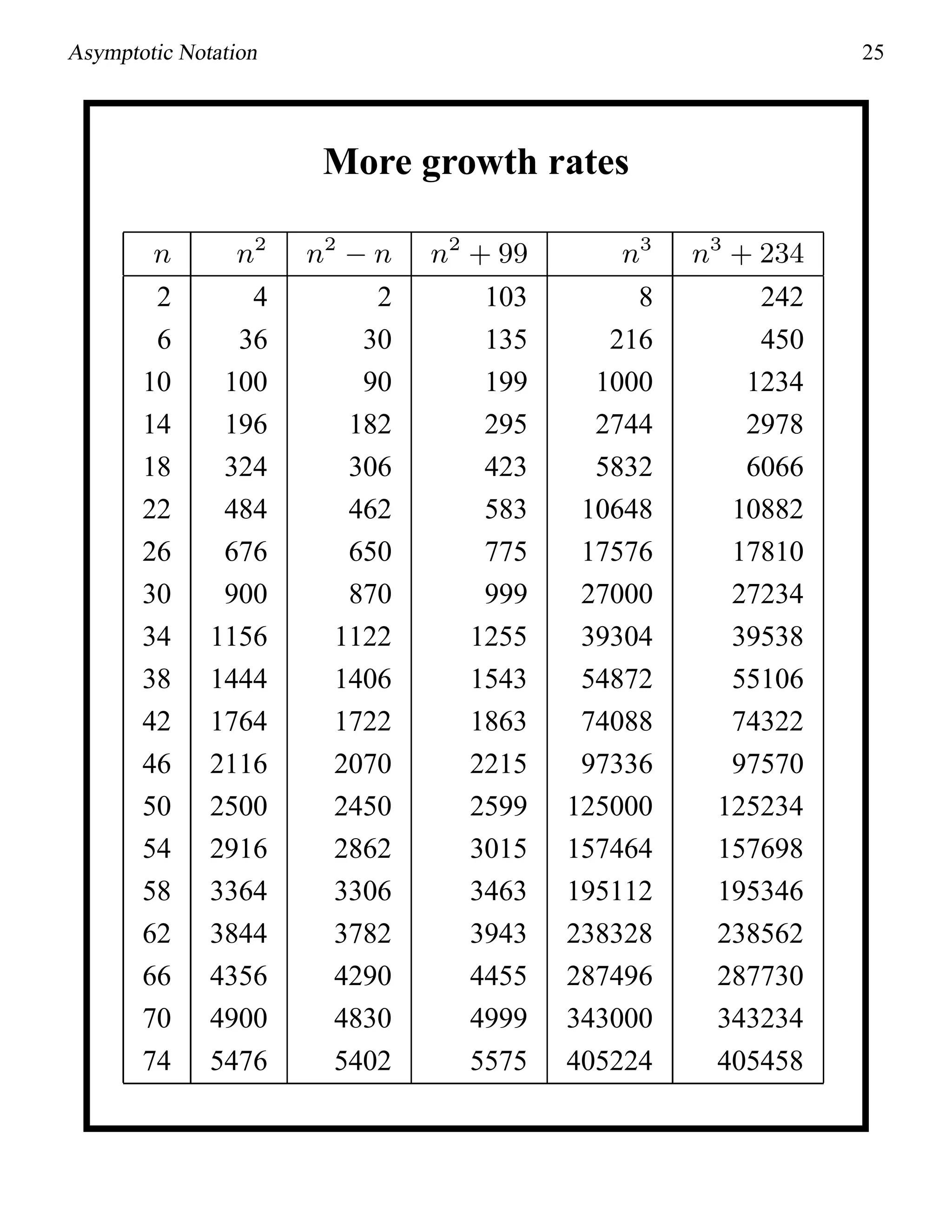 Asymptotic Notation 25
More growth rates
n n2
n2
− n n2
+ 99 n3
n3
+ 234
2 4 2 103 8 242
6 36 30 135 216 450
10 100 90 199 1000 1234
14 196 182 295 2744 2978
18 324 306 423 5832 6066
22 484 462 583 10648 10882
26 676 650 775 17576 17810
30 900 870 999 27000 27234
34 1156 1122 1255 39304 39538
38 1444 1406 1543 54872 55106
42 1764 1722 1863 74088 74322
46 2116 2070 2215 97336 97570
50 2500 2450 2599 125000 125234
54 2916 2862 3015 157464 157698
58 3364 3306 3463 195112 195346
62 3844 3782 3943 238328 238562
66 4356 4290 4455 287496 287730
70 4900 4830 4999 343000 343234
74 5476 5402 5575 405224 405458
 