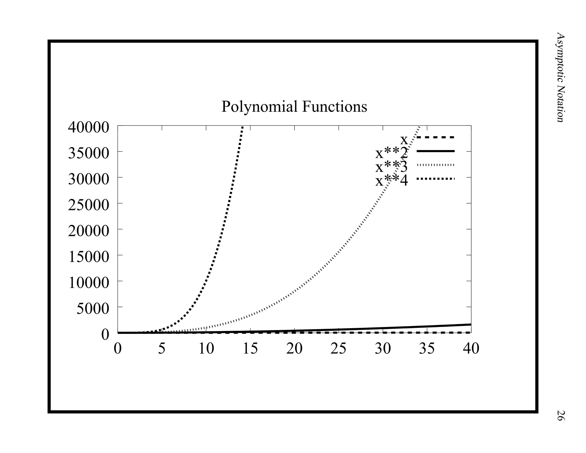 AsymptoticNotation26
0
5000
10000
15000
20000
25000
30000
35000
40000
0 5 10 15 20 25 30 35 40
Polynomial Functions
x
x**2
x**3
x**4
 