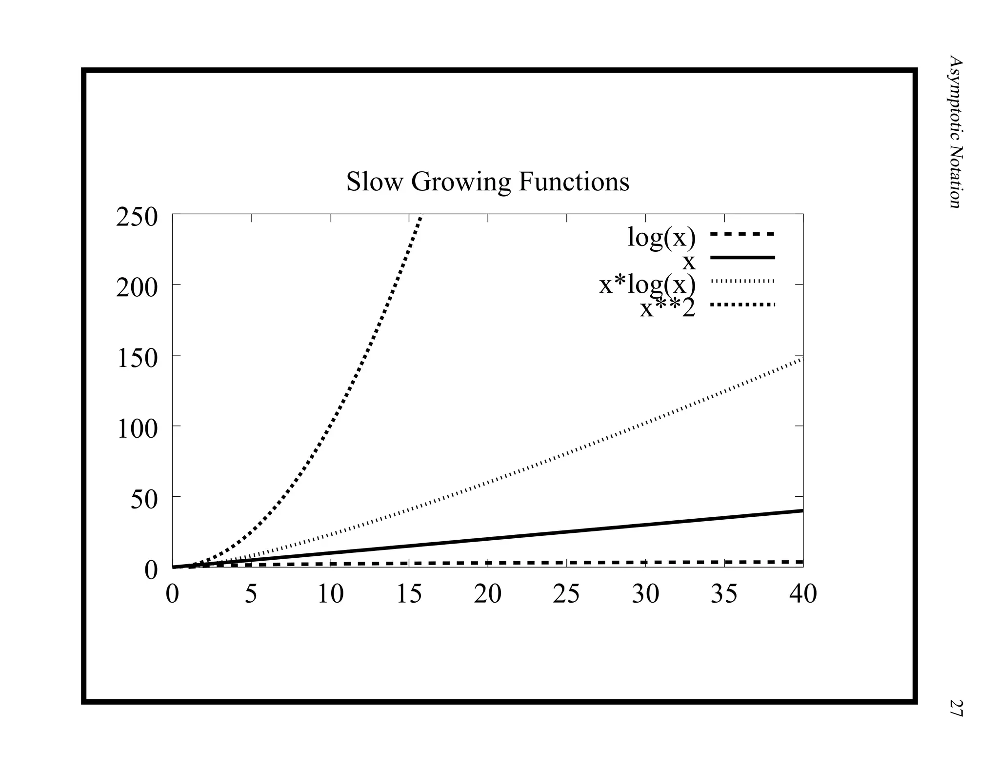 AsymptoticNotation27
0
50
100
150
200
250
0 5 10 15 20 25 30 35 40
Slow Growing Functions
log(x)
x
x*log(x)
x**2
 