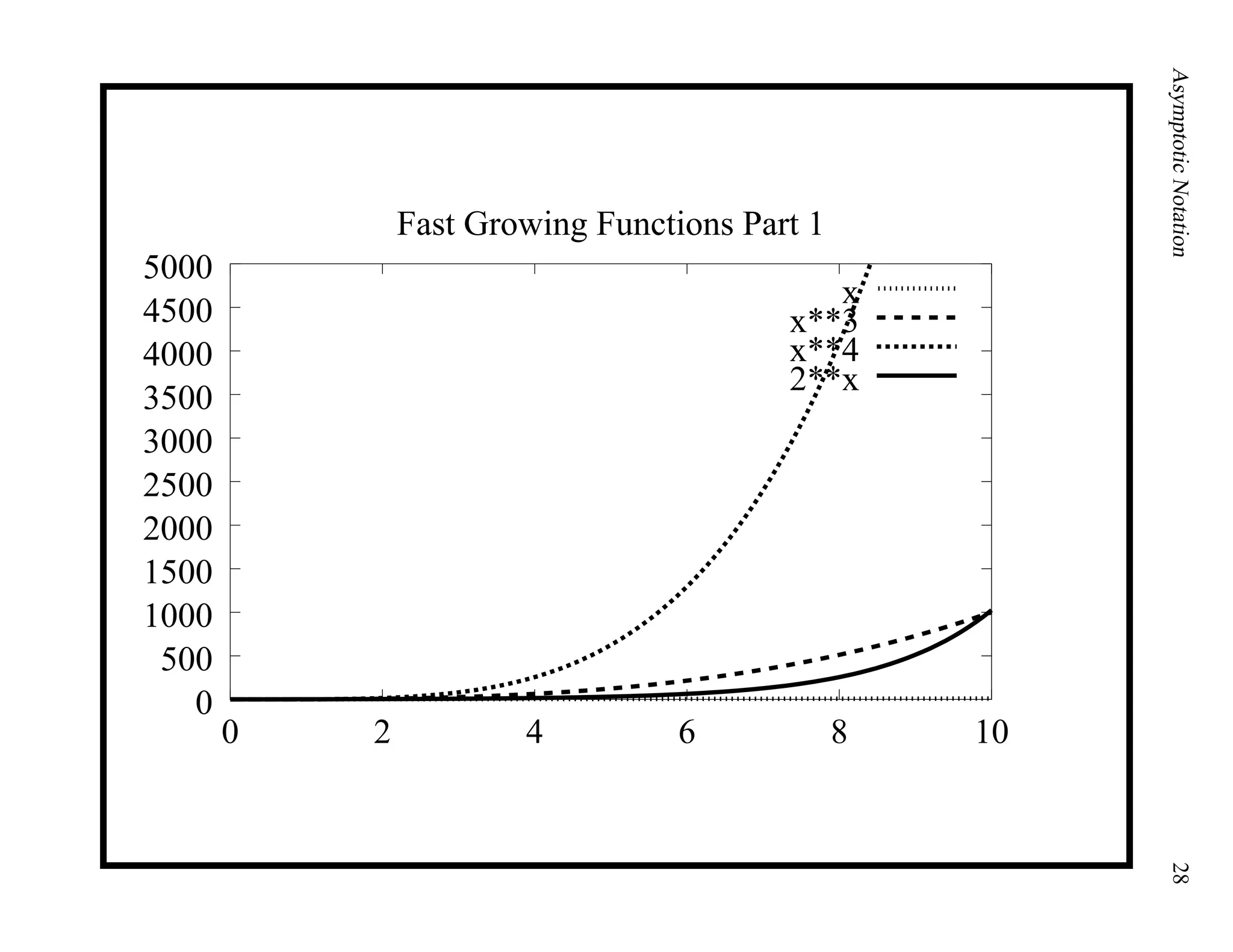 AsymptoticNotation28
0
500
1000
1500
2000
2500
3000
3500
4000
4500
5000
0 2 4 6 8 10
Fast Growing Functions Part 1
x
x**3
x**4
2**x
 