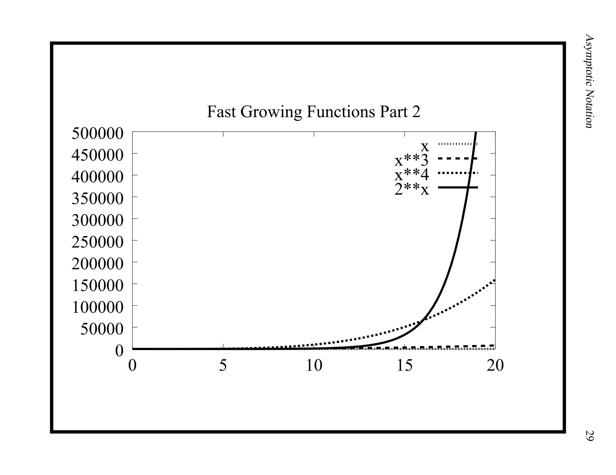 AsymptoticNotation29
0
50000
100000
150000
200000
250000
300000
350000
400000
450000
500000
0 5 10 15 20
Fast Growing Functions Part 2
x
x**3
x**4
2**x
 