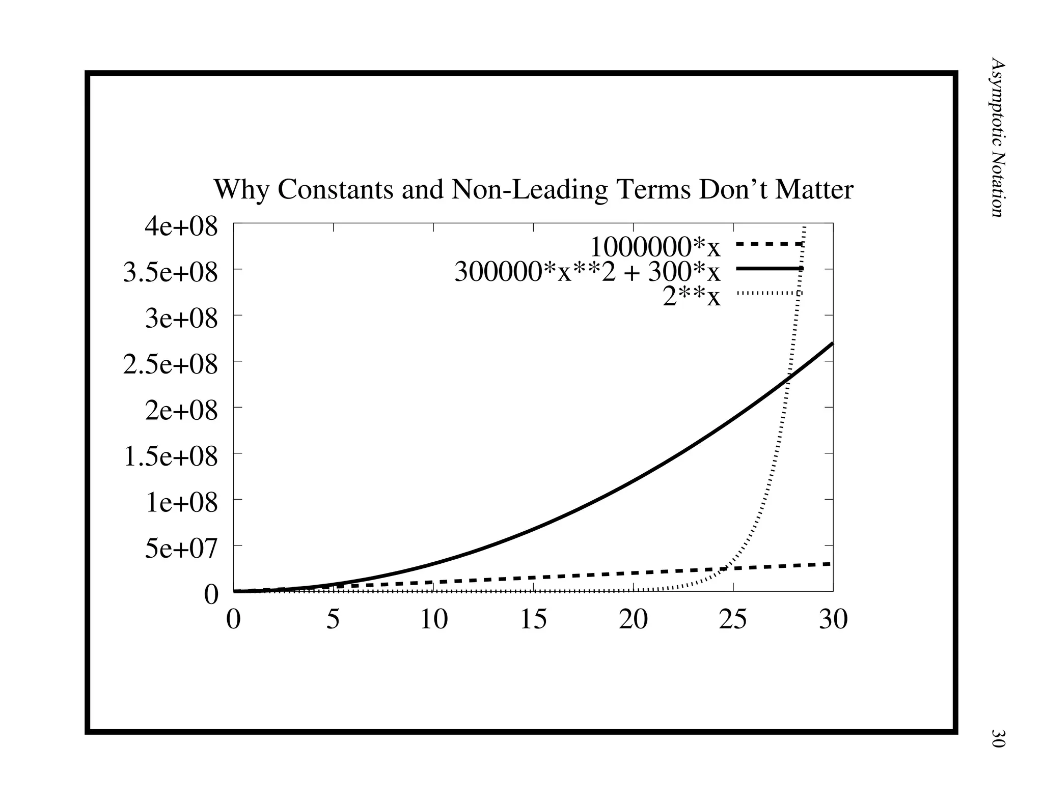 AsymptoticNotation30
0
5e+07
1e+08
1.5e+08
2e+08
2.5e+08
3e+08
3.5e+08
4e+08
0 5 10 15 20 25 30
Why Constants and Non-Leading Terms Don’t Matter
1000000*x
300000*x**2 + 300*x
2**x
 