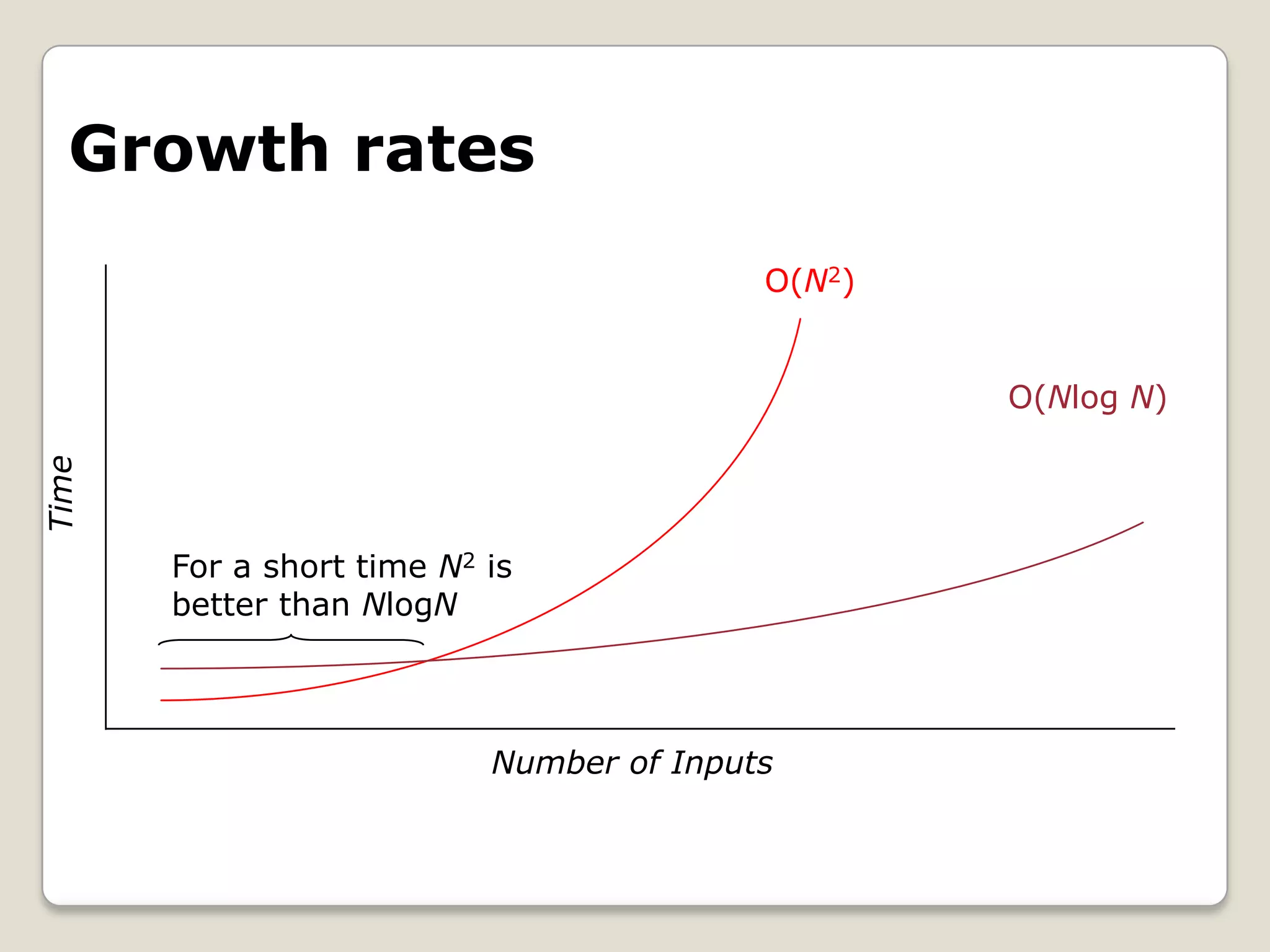 Growth rates
                                     O(N2)


                                             O(Nlog N)




  For a short time N2 is
  better than NlogN



                      Number of Inputs
 