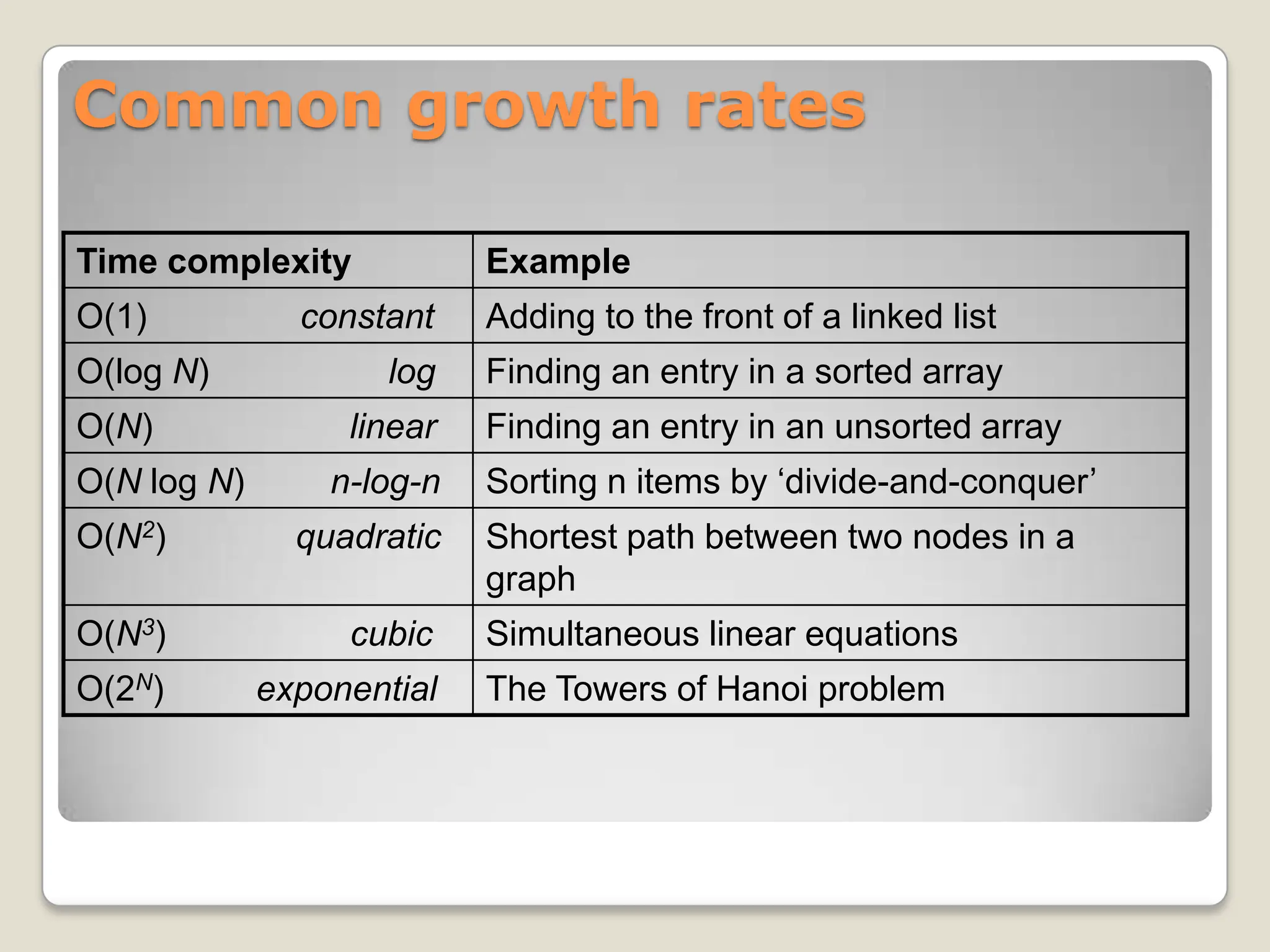 Common growth rates
Time complexity Example
O(1) constant Adding to the front of a linked list
O(log N) log Finding an entry in a sorted array
O(N) linear Finding an entry in an unsorted array
O(N log N) n-log-n Sorting n items by ‘divide-and-conquer’
O(N2) quadratic Shortest path between two nodes in a
graph
O(N3) cubic Simultaneous linear equations
O(2N) exponential The Towers of Hanoi problem
 