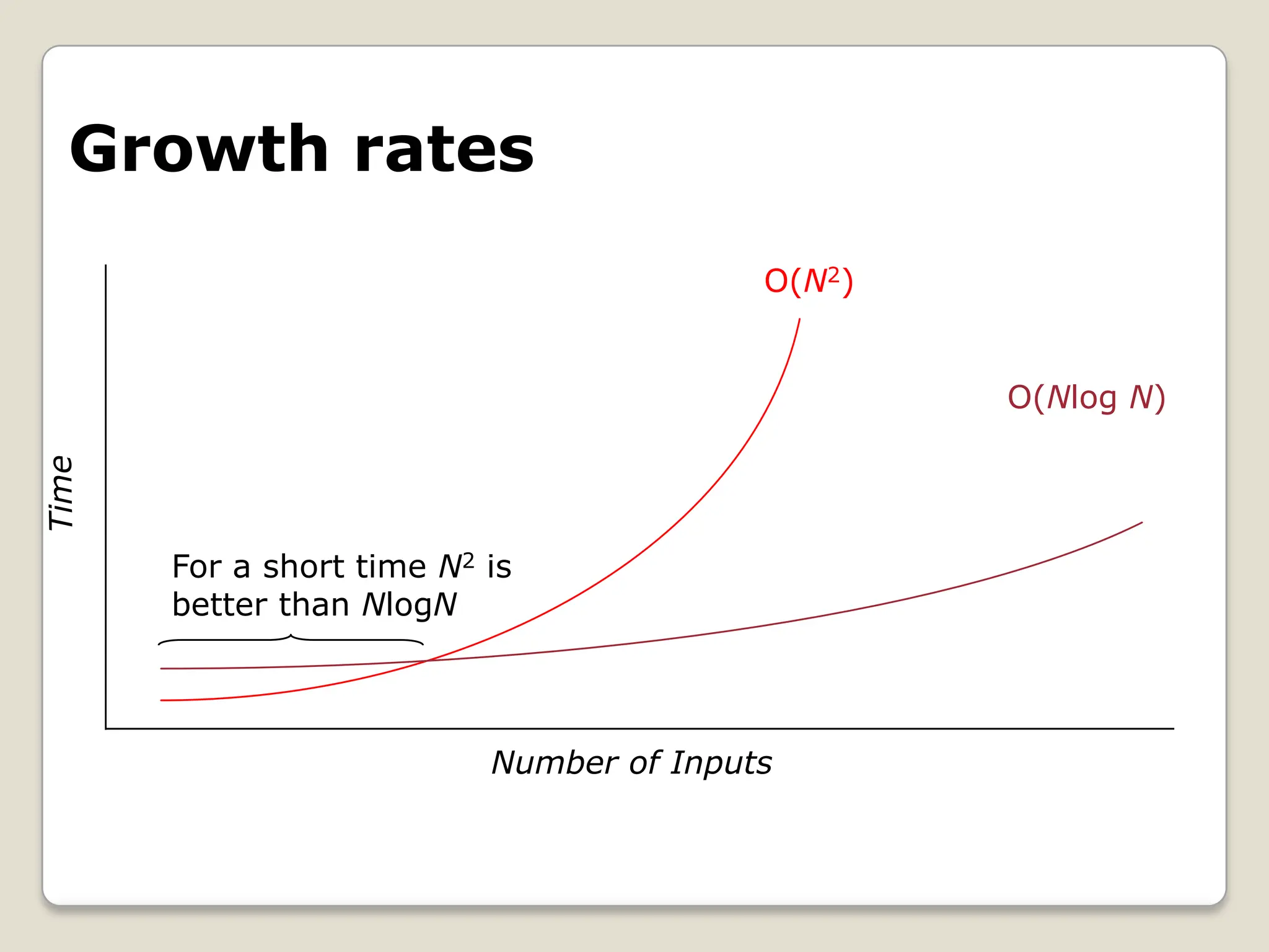 Growth rates
Number of Inputs
O(N2)
O(Nlog N)
For a short time N2 is
better than NlogN
 