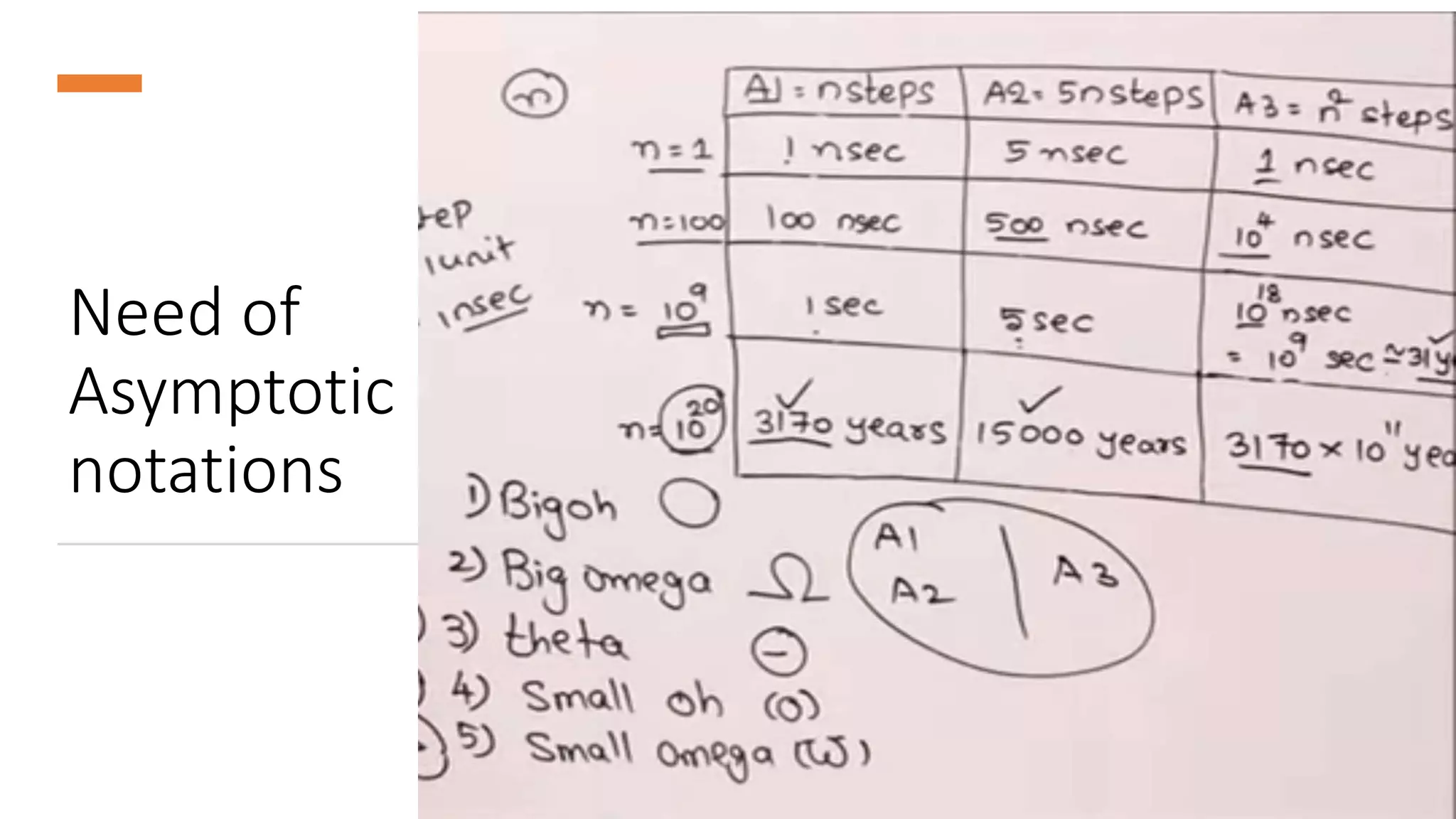 Need of
Asymptotic
notations
 
