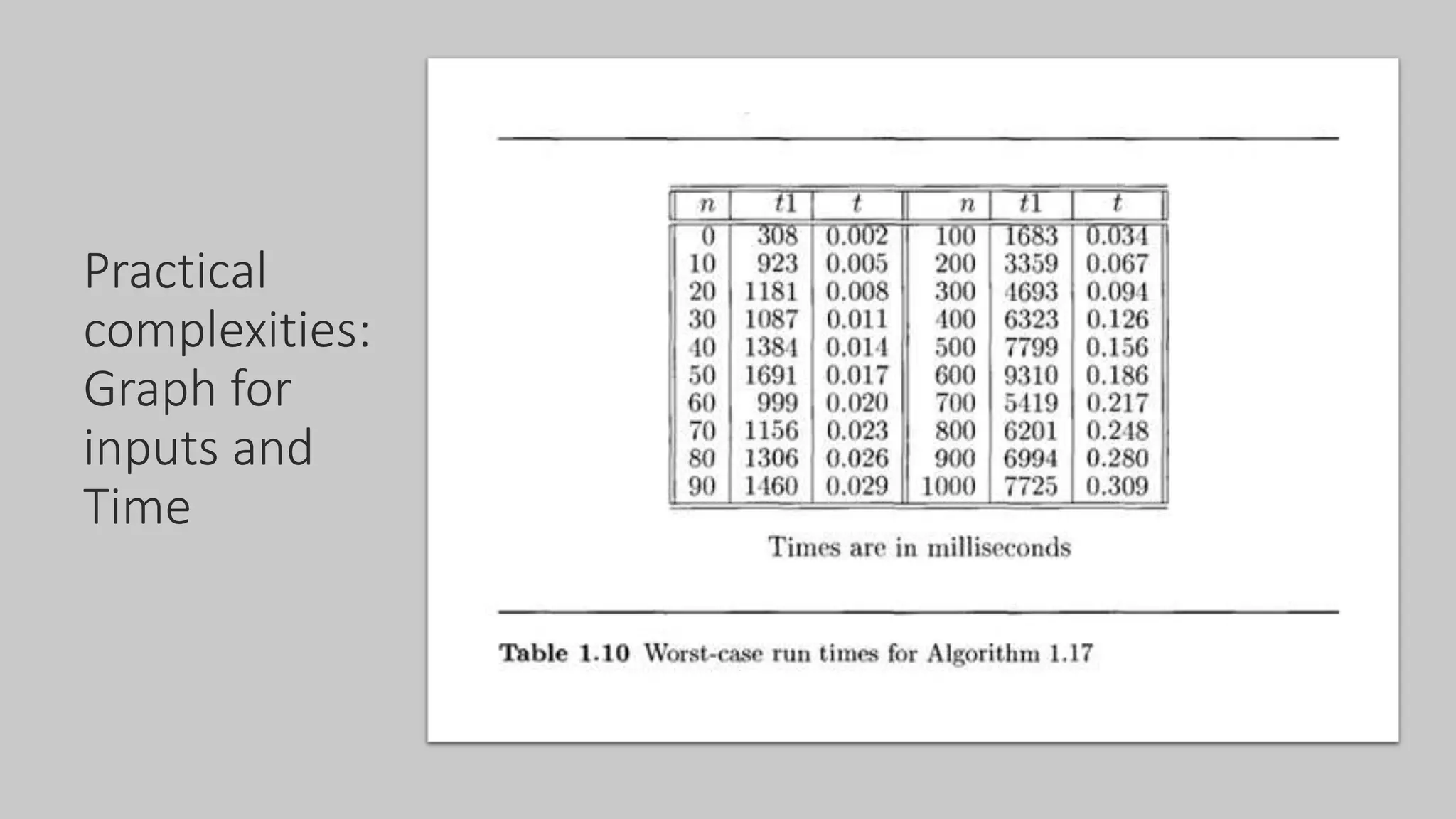 Practical
complexities:
Graph for
inputs and
Time
 