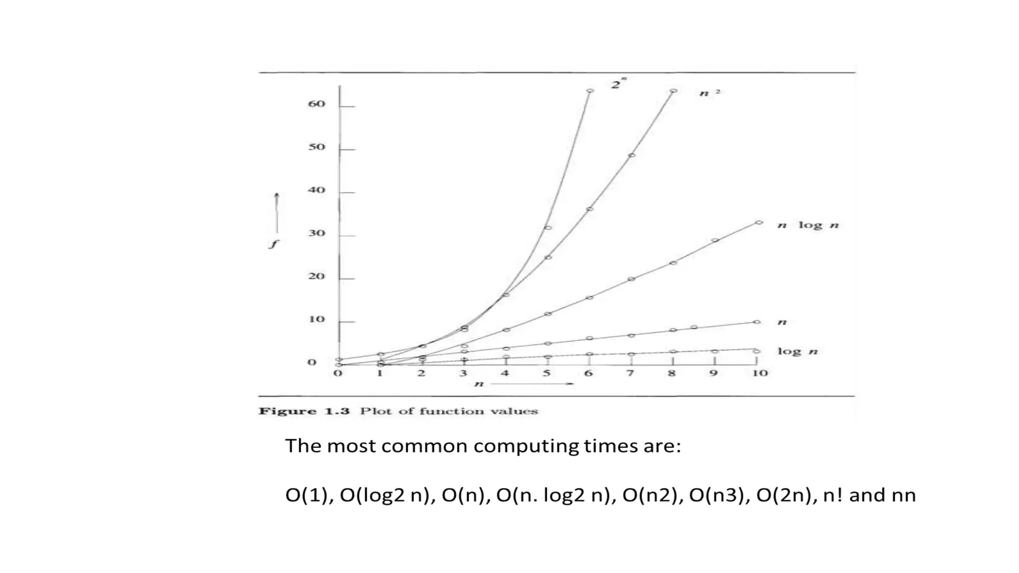 Practical
complexities:
Rate of Growth
function
 
