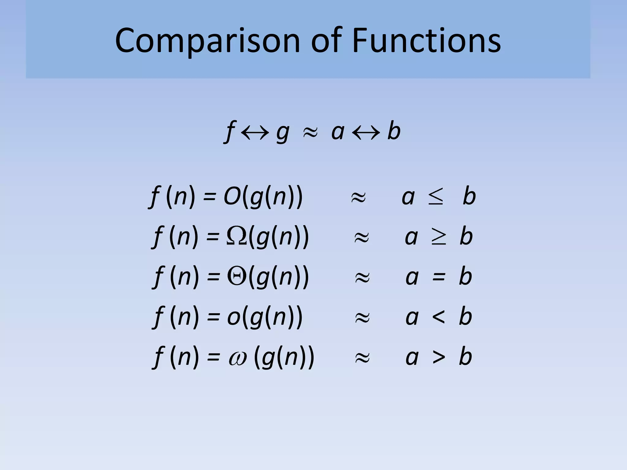 Comparison of Functions
f g a b
f (n) = O(g(n)) a b
f (n) = (g(n)) a b
f (n) = (g(n)) a = b
f (n) = o(g(n)) a < b
f (n) = (g(n)) a > b
 